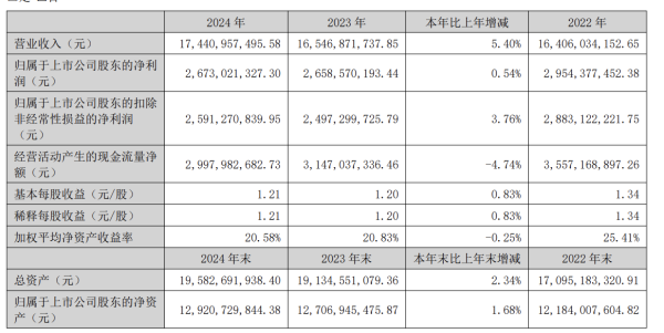 瑞和网 三七互娱2024年赚26亿，超1亿投给了月之暗面和百川