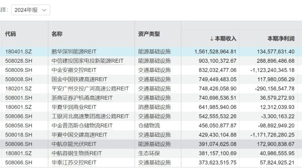 京海策略 沪深REITs年报披露：总收入达133亿元，能源类资产领跑盈利榜