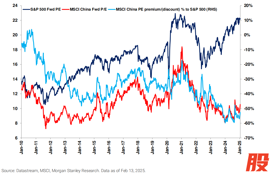 目前MSCI中国的市盈率为10.6倍，相对于标准普尔500的折让约为53%。来源：摩根士丹利