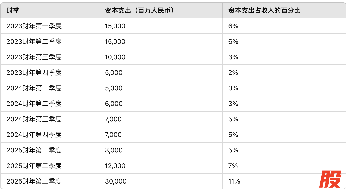 阿里巴巴资本支出大增。来源：投行研报，第一财经制作